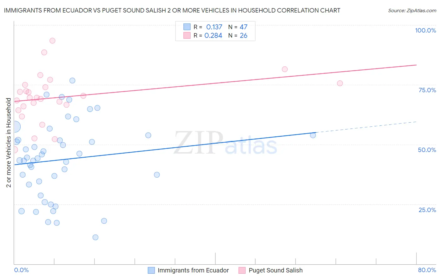 Immigrants from Ecuador vs Puget Sound Salish 2 or more Vehicles in Household