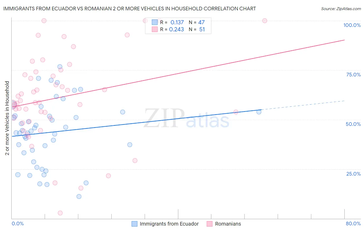 Immigrants from Ecuador vs Romanian 2 or more Vehicles in Household