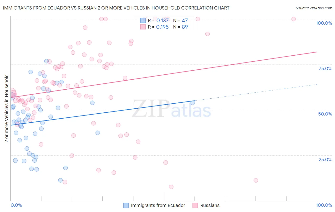 Immigrants from Ecuador vs Russian 2 or more Vehicles in Household