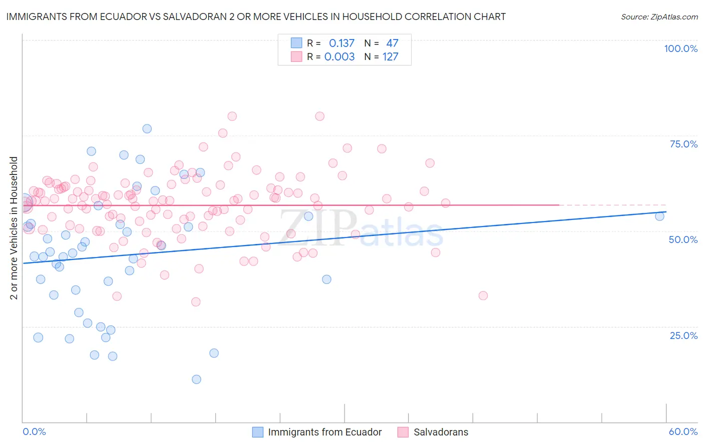 Immigrants from Ecuador vs Salvadoran 2 or more Vehicles in Household