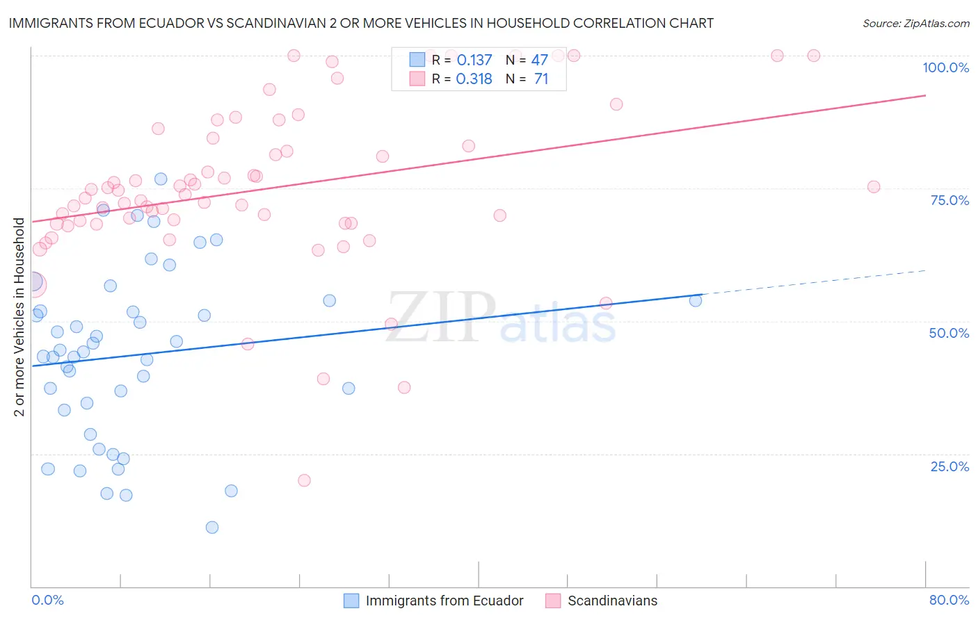 Immigrants from Ecuador vs Scandinavian 2 or more Vehicles in Household
