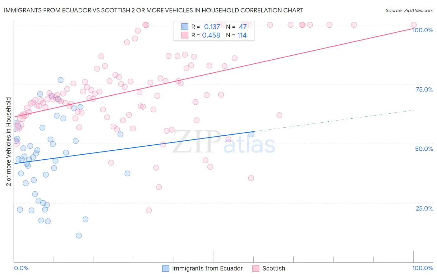 Immigrants from Ecuador vs Scottish 2 or more Vehicles in Household