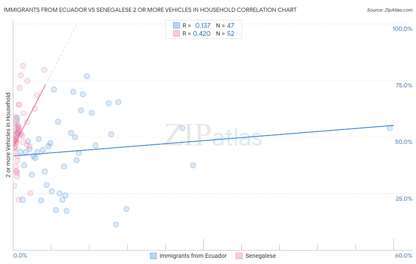 Immigrants from Ecuador vs Senegalese 2 or more Vehicles in Household
