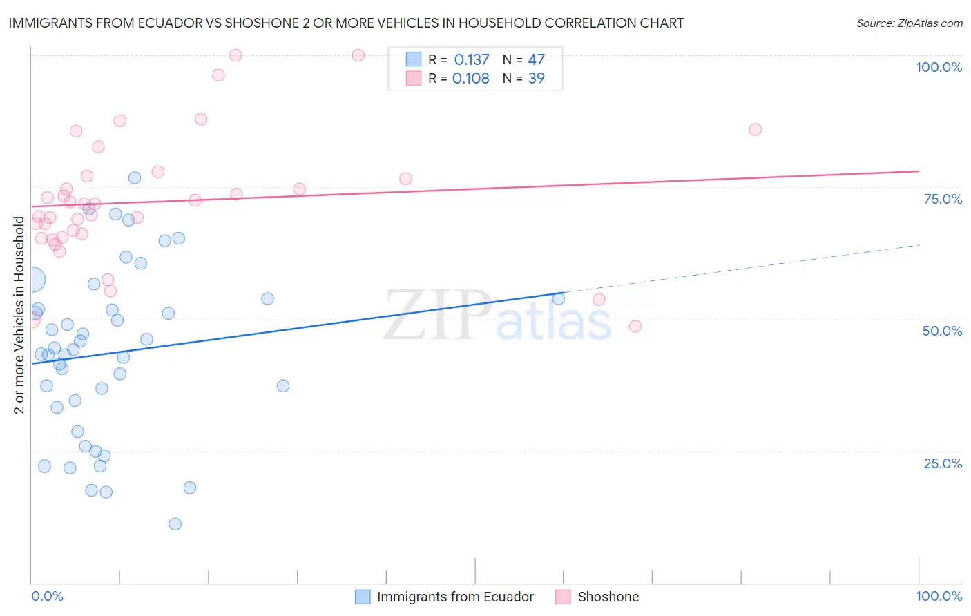 Immigrants from Ecuador vs Shoshone 2 or more Vehicles in Household