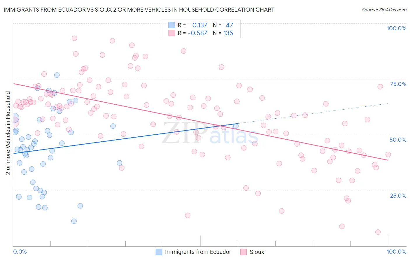 Immigrants from Ecuador vs Sioux 2 or more Vehicles in Household