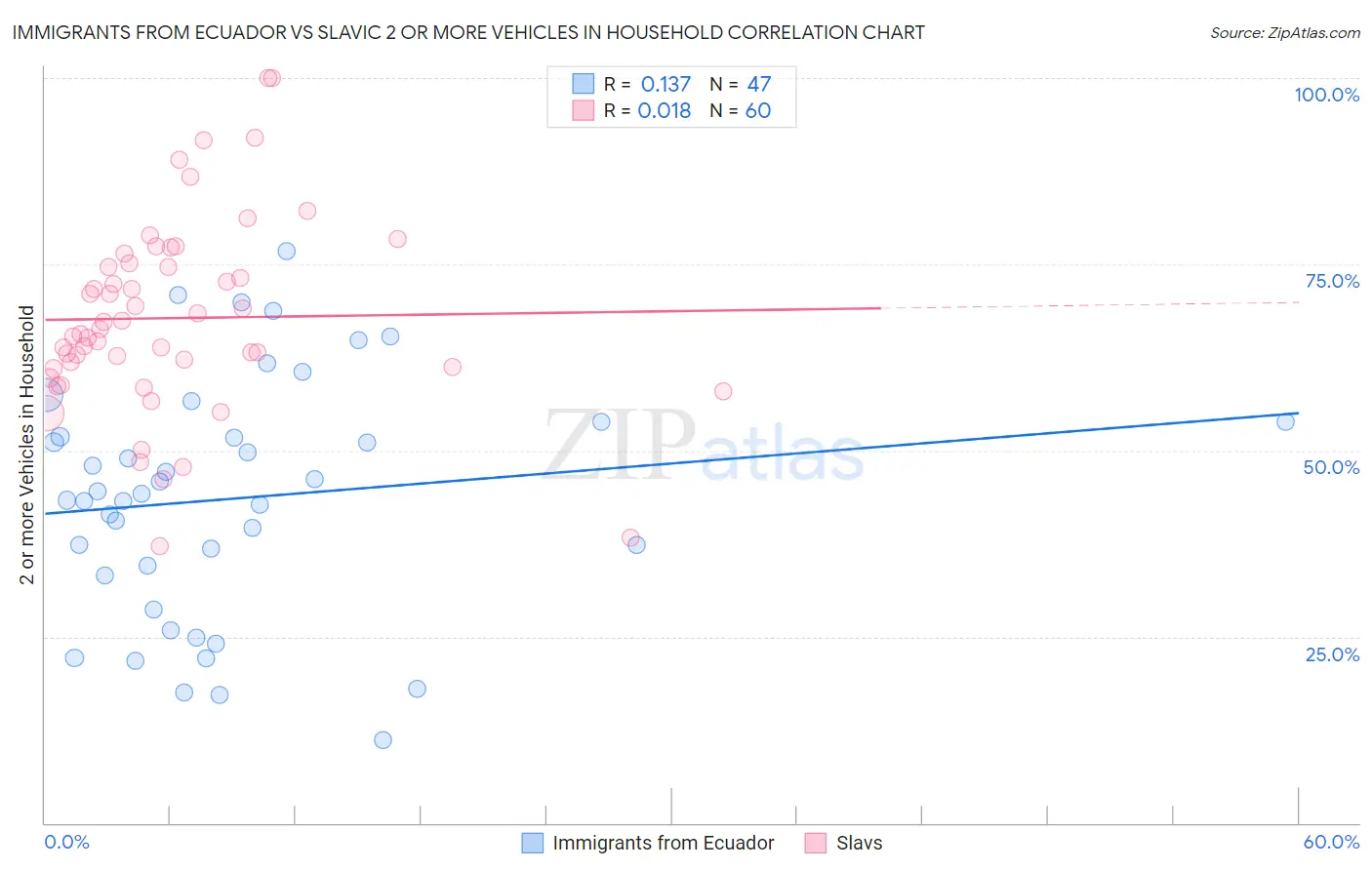 Immigrants from Ecuador vs Slavic 2 or more Vehicles in Household