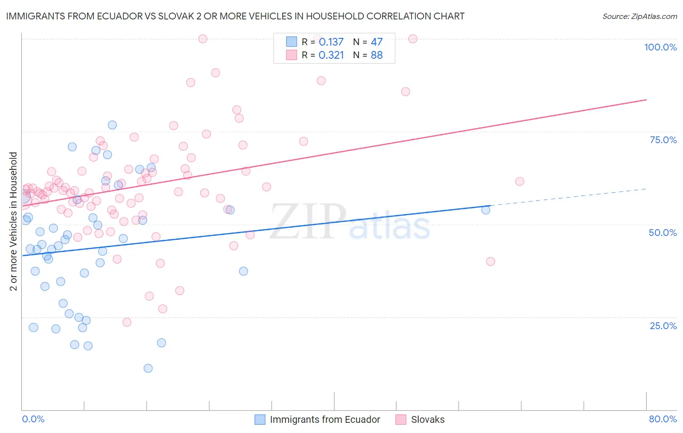 Immigrants from Ecuador vs Slovak 2 or more Vehicles in Household
