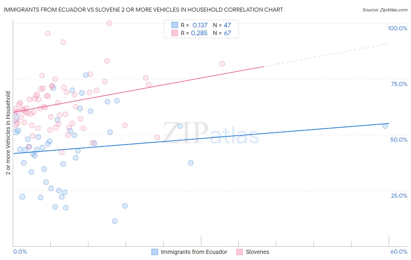 Immigrants from Ecuador vs Slovene 2 or more Vehicles in Household