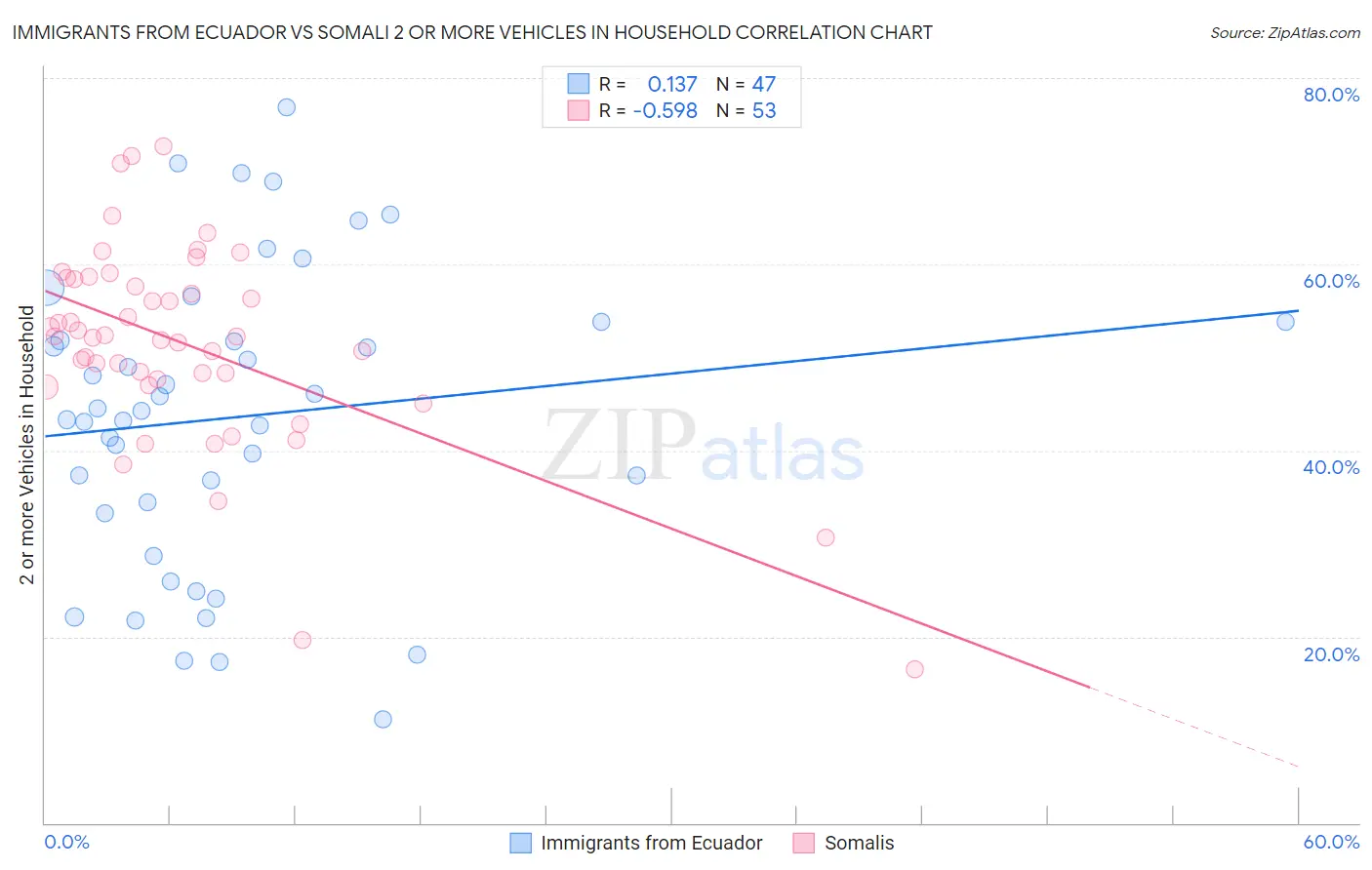 Immigrants from Ecuador vs Somali 2 or more Vehicles in Household