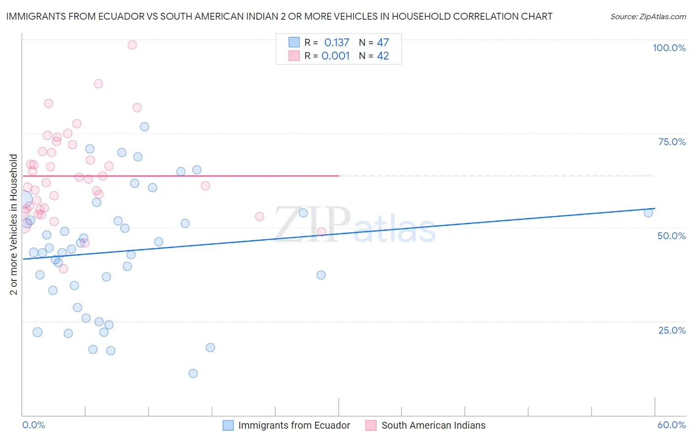 Immigrants from Ecuador vs South American Indian 2 or more Vehicles in Household