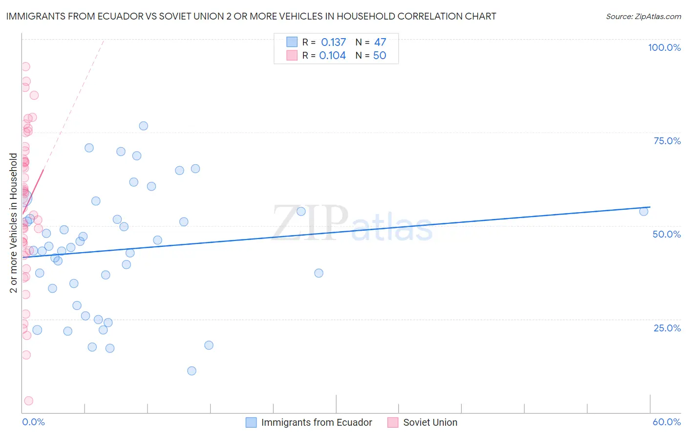 Immigrants from Ecuador vs Soviet Union 2 or more Vehicles in Household