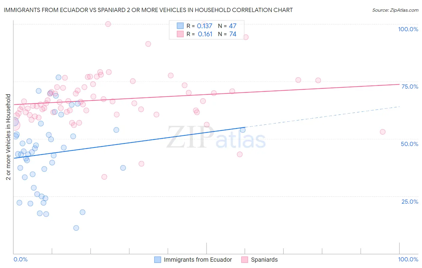Immigrants from Ecuador vs Spaniard 2 or more Vehicles in Household