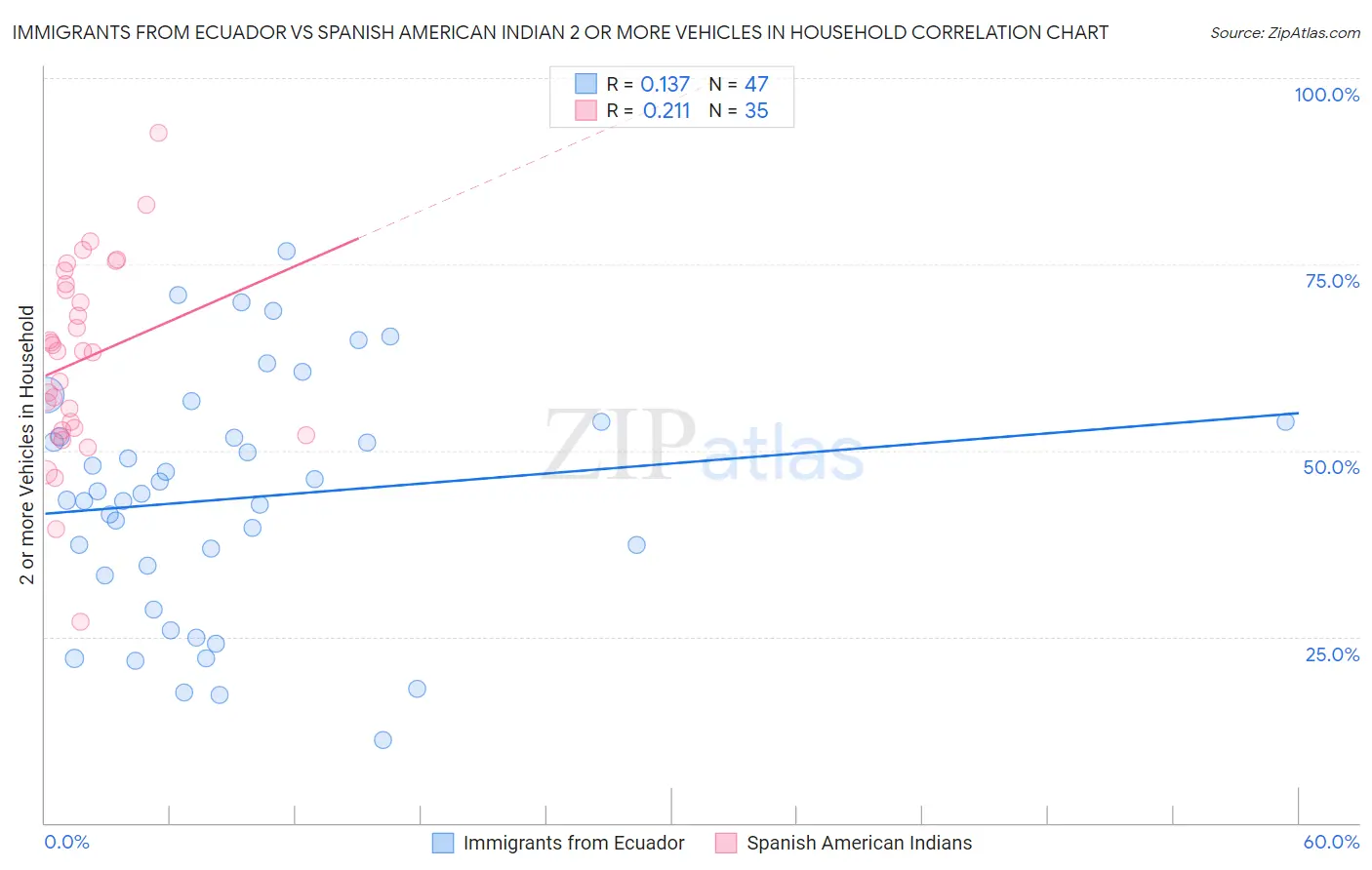 Immigrants from Ecuador vs Spanish American Indian 2 or more Vehicles in Household