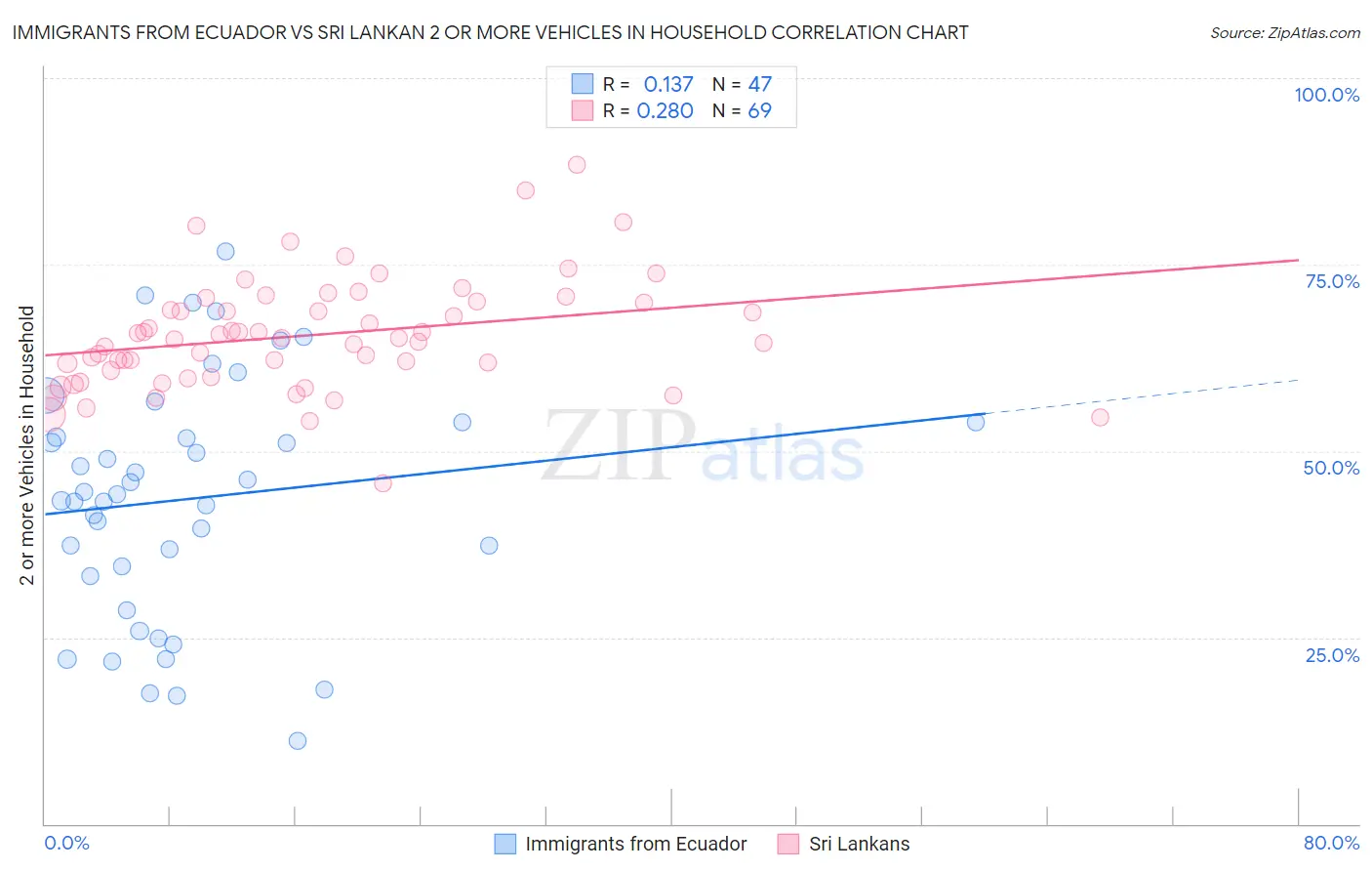 Immigrants from Ecuador vs Sri Lankan 2 or more Vehicles in Household