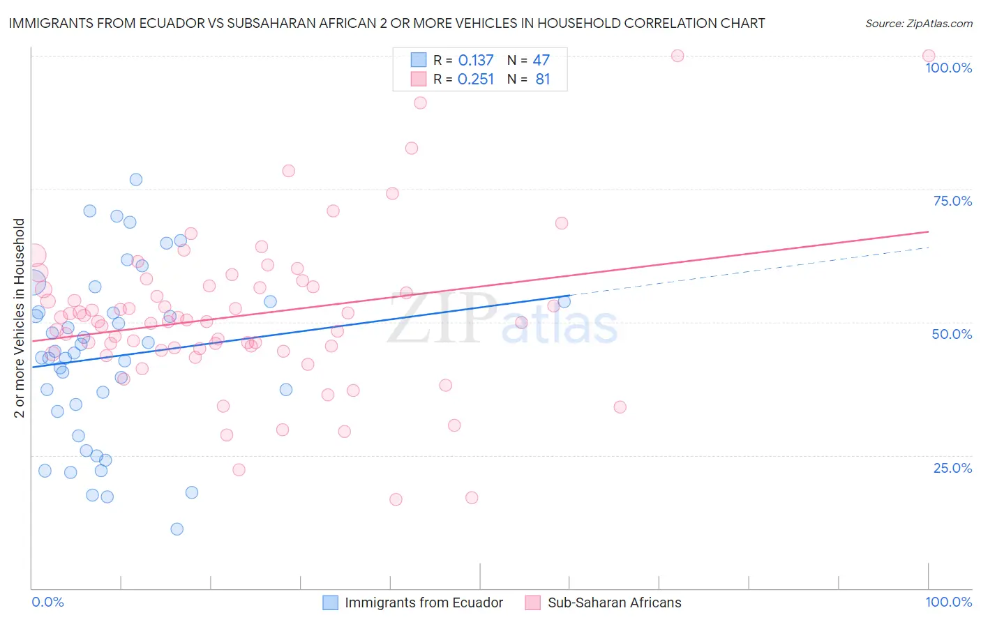 Immigrants from Ecuador vs Subsaharan African 2 or more Vehicles in Household