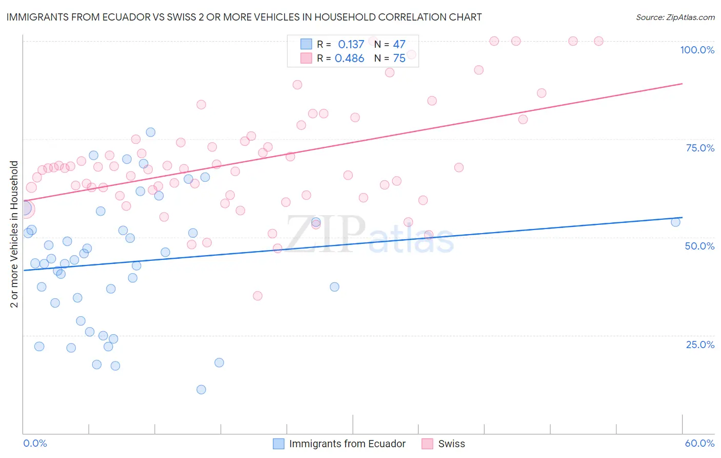 Immigrants from Ecuador vs Swiss 2 or more Vehicles in Household