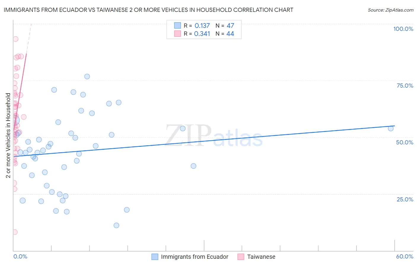 Immigrants from Ecuador vs Taiwanese 2 or more Vehicles in Household