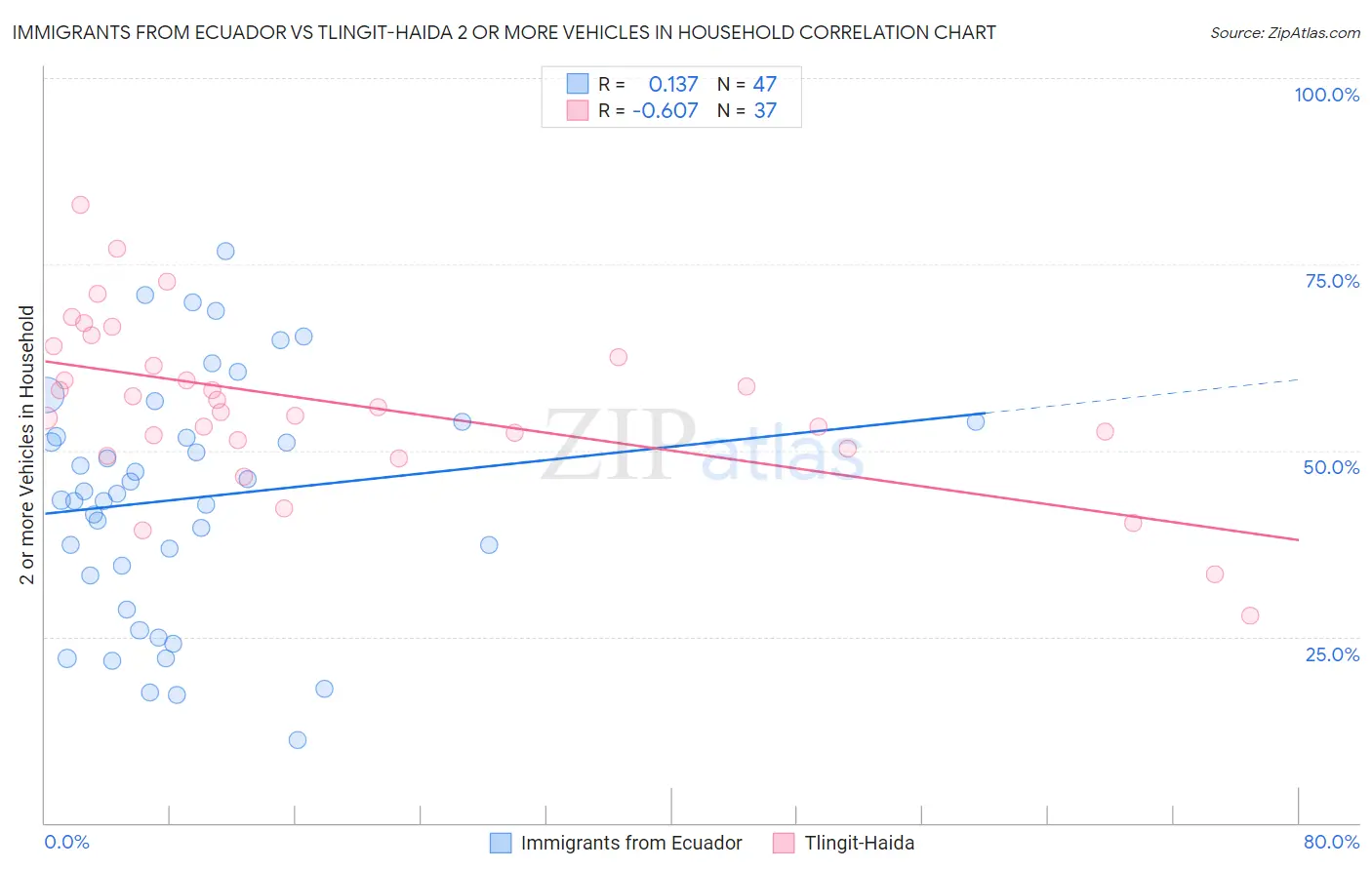 Immigrants from Ecuador vs Tlingit-Haida 2 or more Vehicles in Household