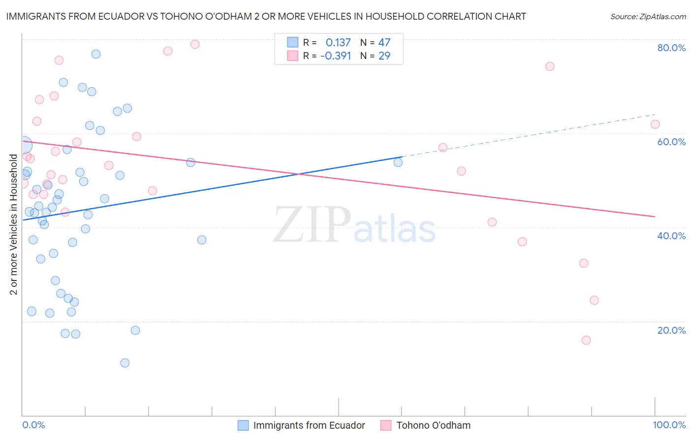 Immigrants from Ecuador vs Tohono O'odham 2 or more Vehicles in Household