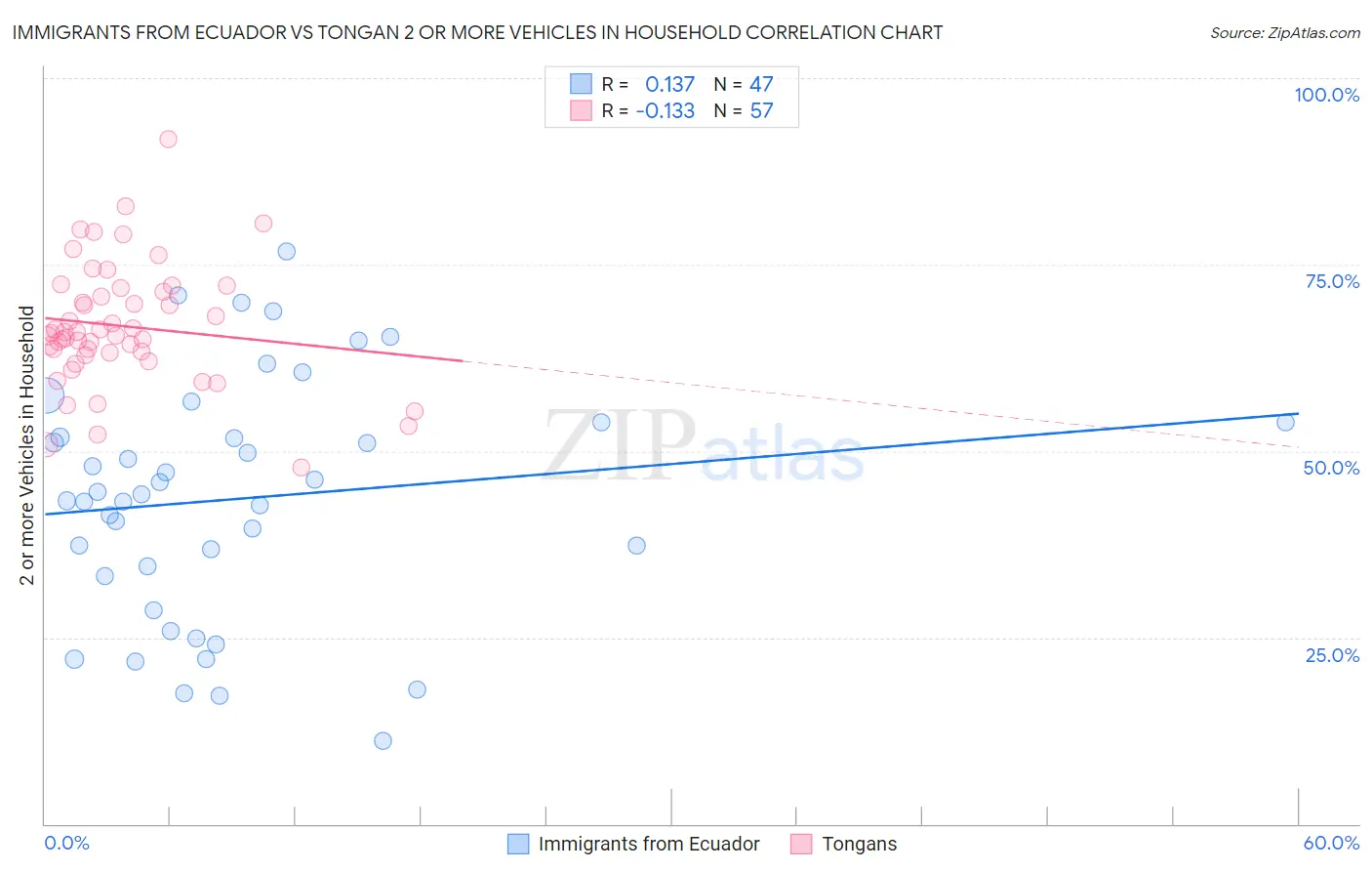 Immigrants from Ecuador vs Tongan 2 or more Vehicles in Household