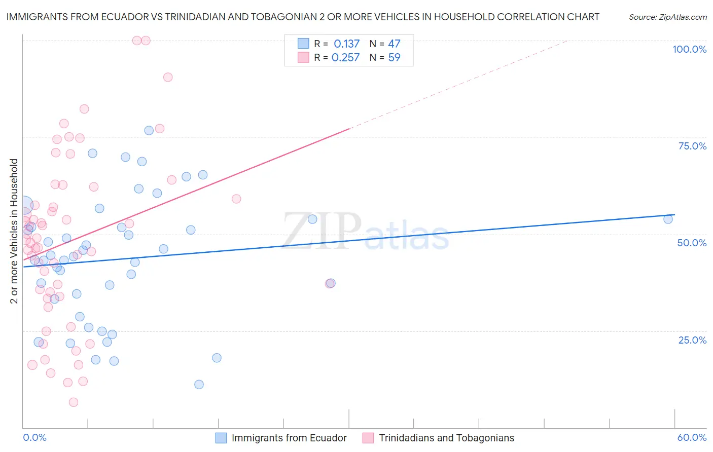 Immigrants from Ecuador vs Trinidadian and Tobagonian 2 or more Vehicles in Household