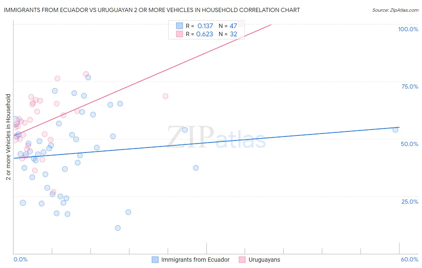 Immigrants from Ecuador vs Uruguayan 2 or more Vehicles in Household