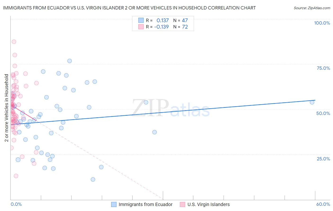 Immigrants from Ecuador vs U.S. Virgin Islander 2 or more Vehicles in Household