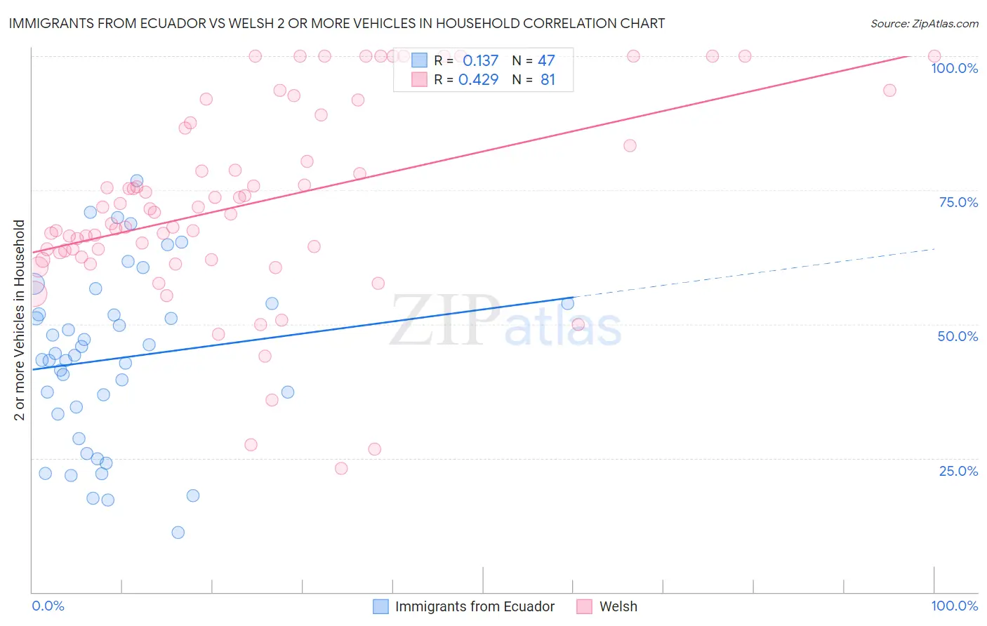 Immigrants from Ecuador vs Welsh 2 or more Vehicles in Household
