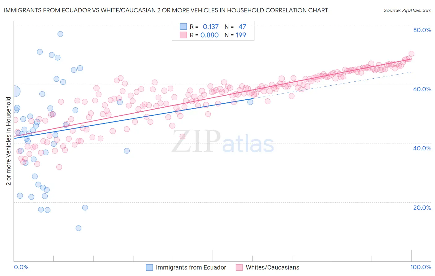 Immigrants from Ecuador vs White/Caucasian 2 or more Vehicles in Household