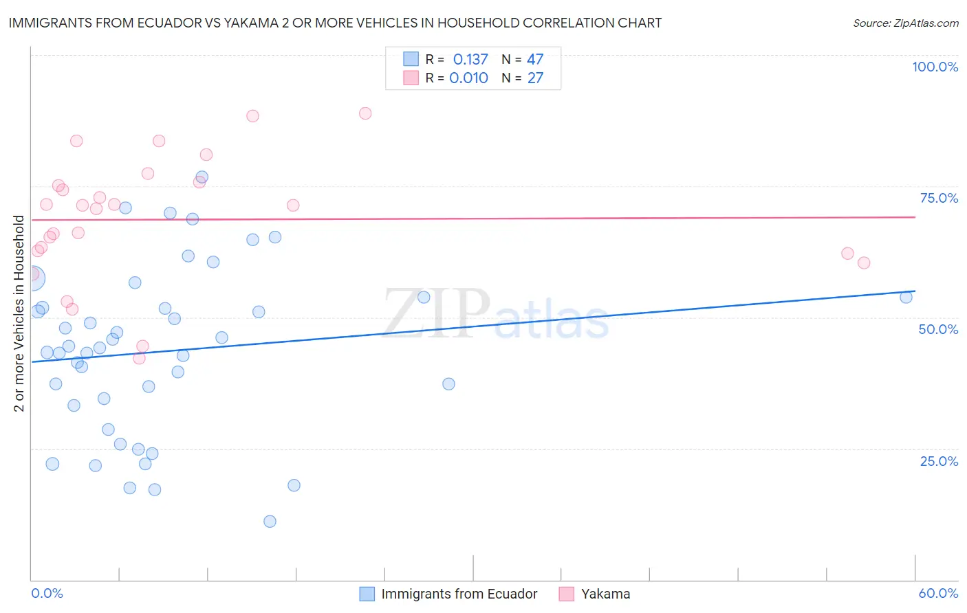 Immigrants from Ecuador vs Yakama 2 or more Vehicles in Household