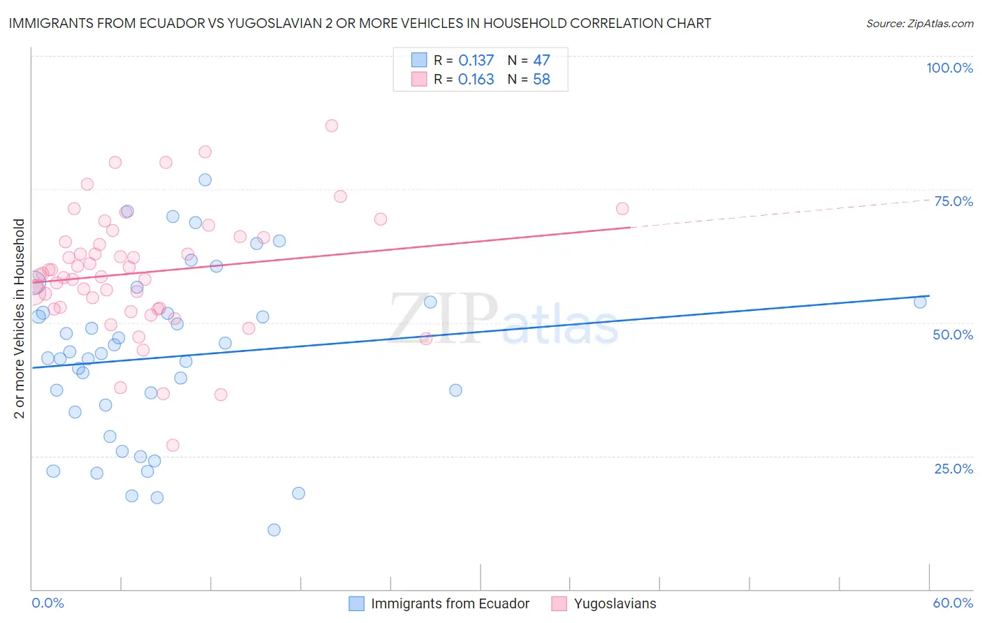 Immigrants from Ecuador vs Yugoslavian 2 or more Vehicles in Household
