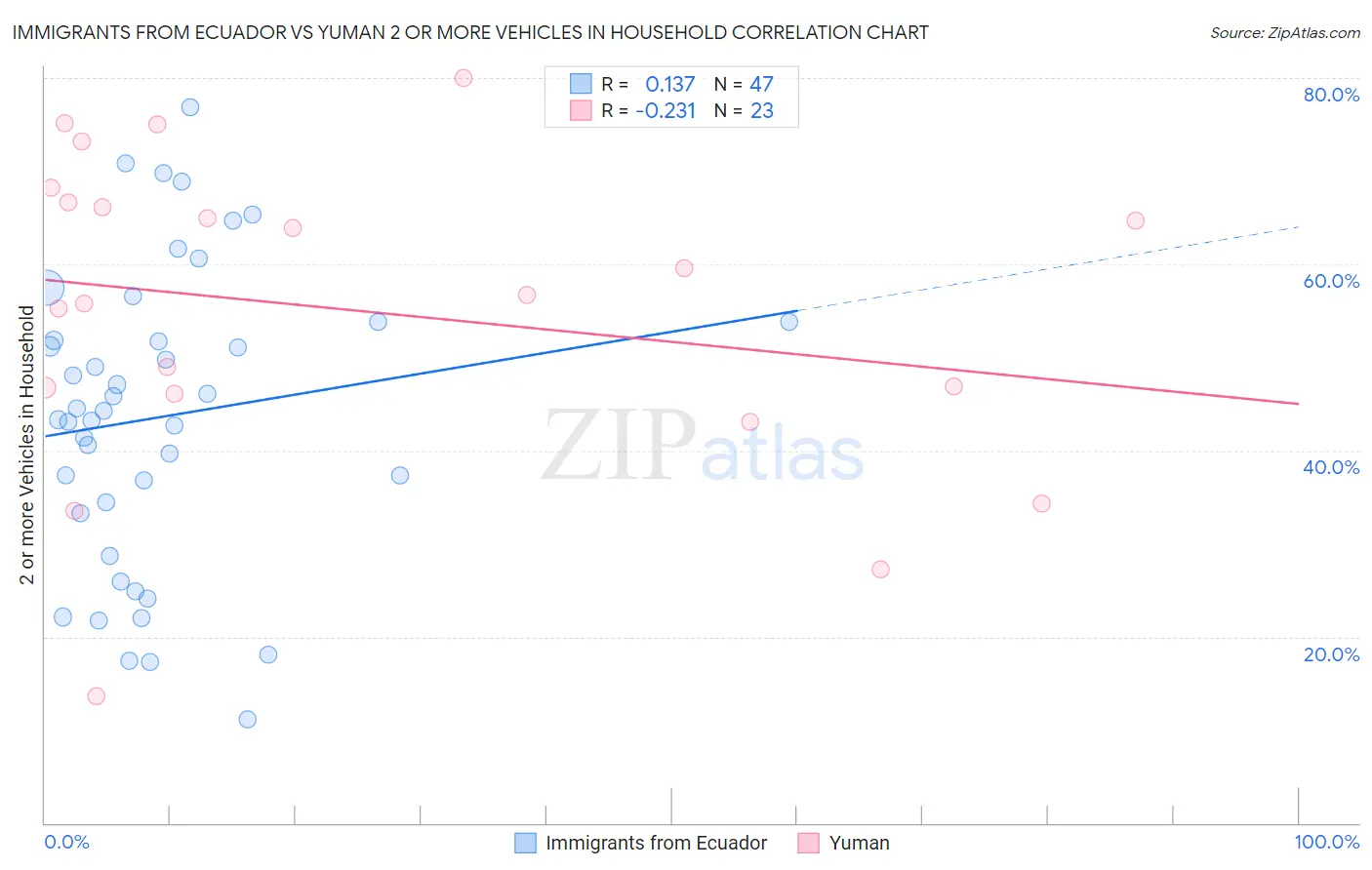 Immigrants from Ecuador vs Yuman 2 or more Vehicles in Household