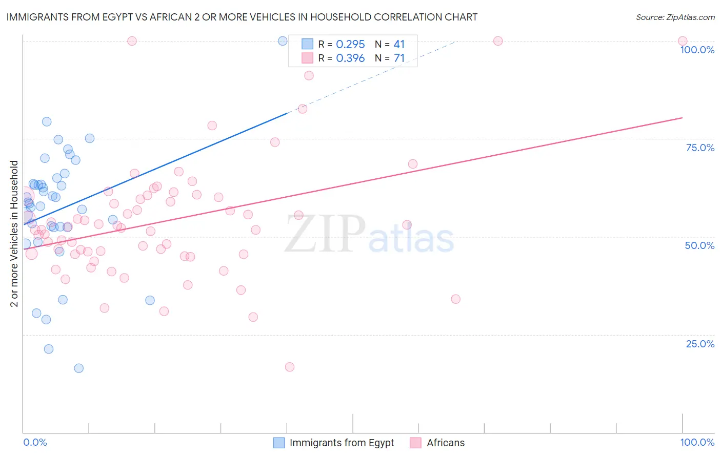 Immigrants from Egypt vs African 2 or more Vehicles in Household