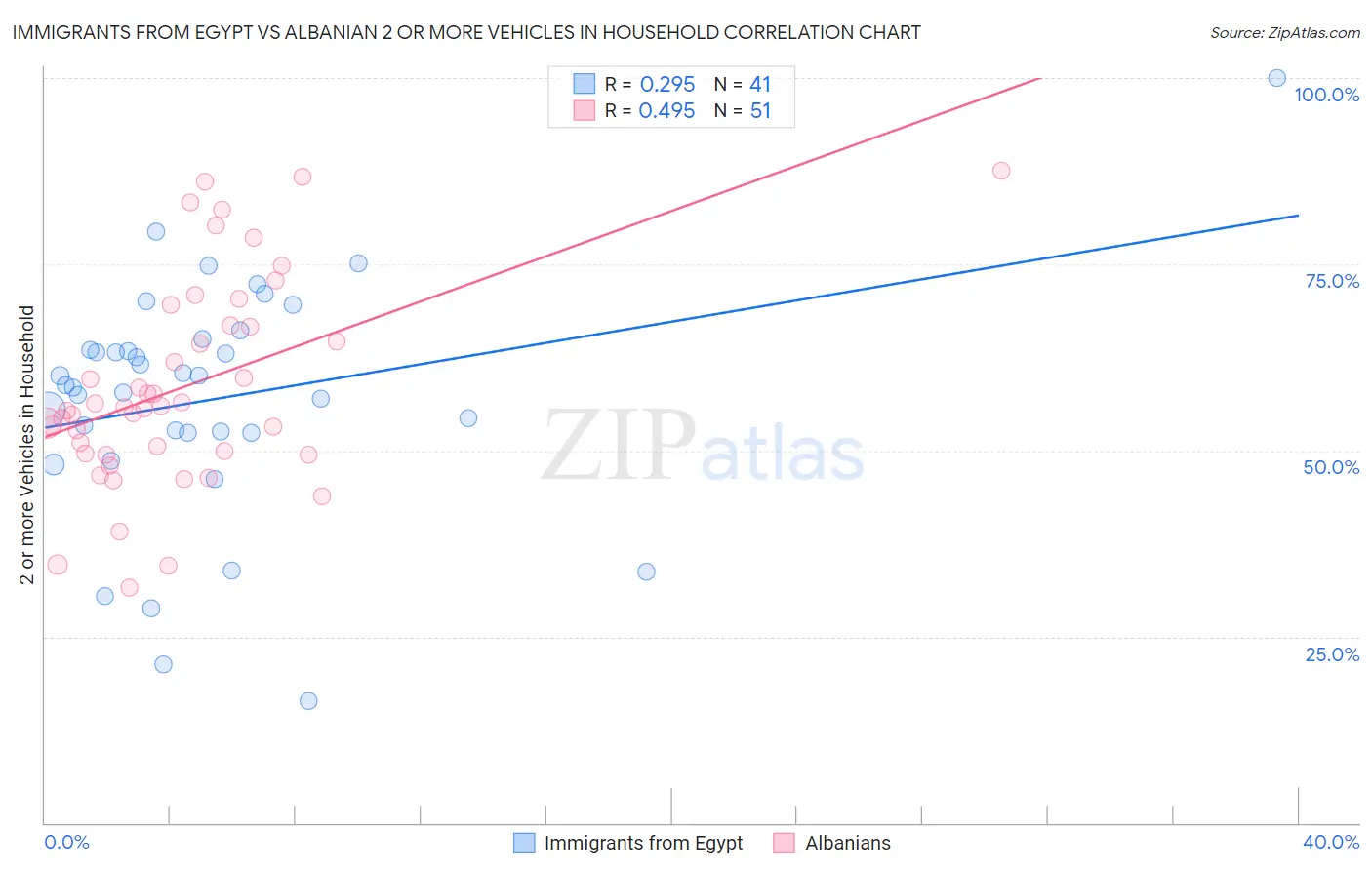 Immigrants from Egypt vs Albanian 2 or more Vehicles in Household