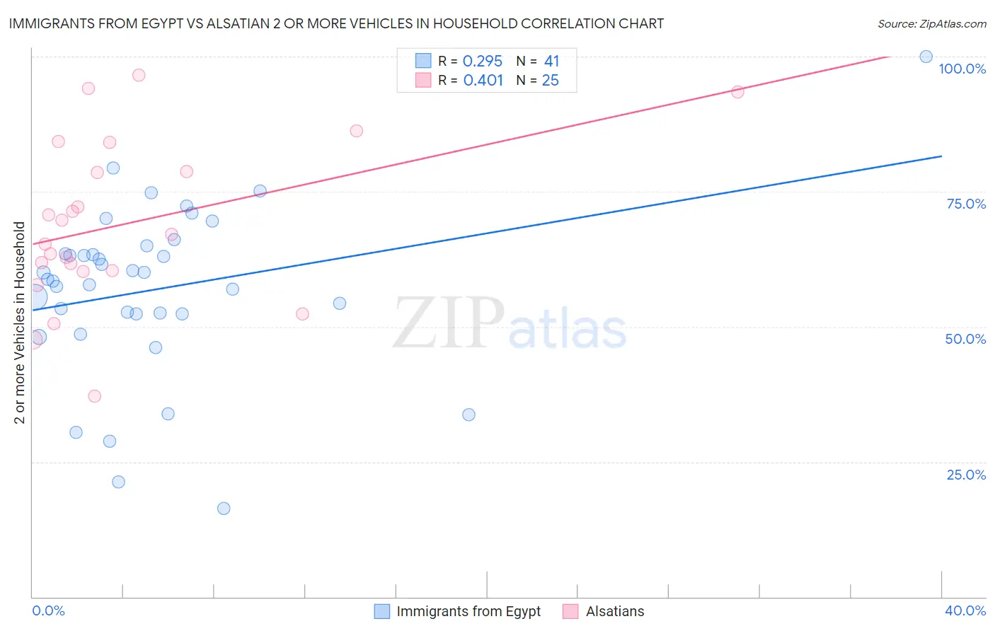 Immigrants from Egypt vs Alsatian 2 or more Vehicles in Household