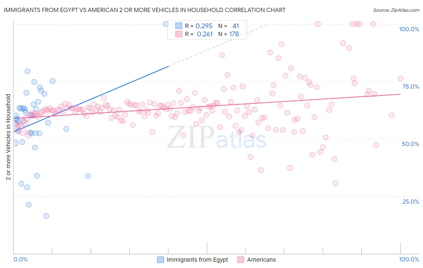 Immigrants from Egypt vs American 2 or more Vehicles in Household