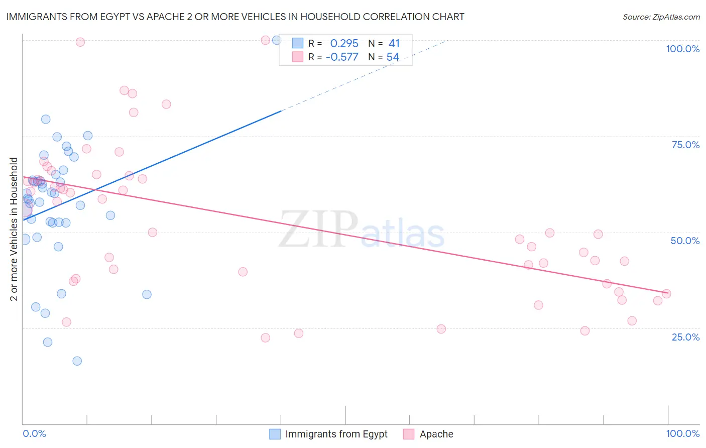 Immigrants from Egypt vs Apache 2 or more Vehicles in Household