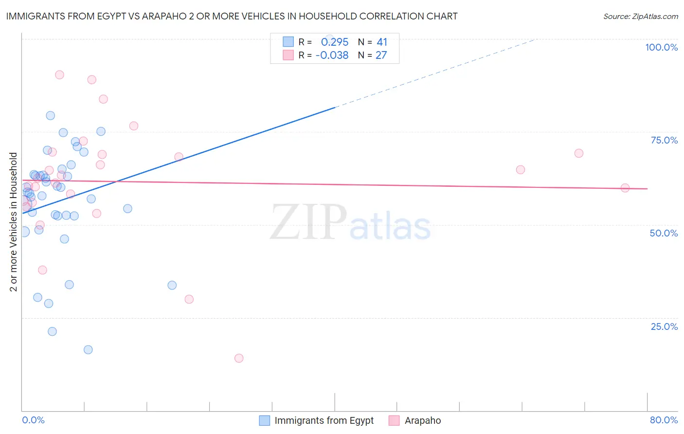 Immigrants from Egypt vs Arapaho 2 or more Vehicles in Household