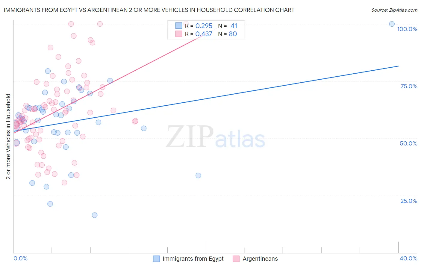 Immigrants from Egypt vs Argentinean 2 or more Vehicles in Household