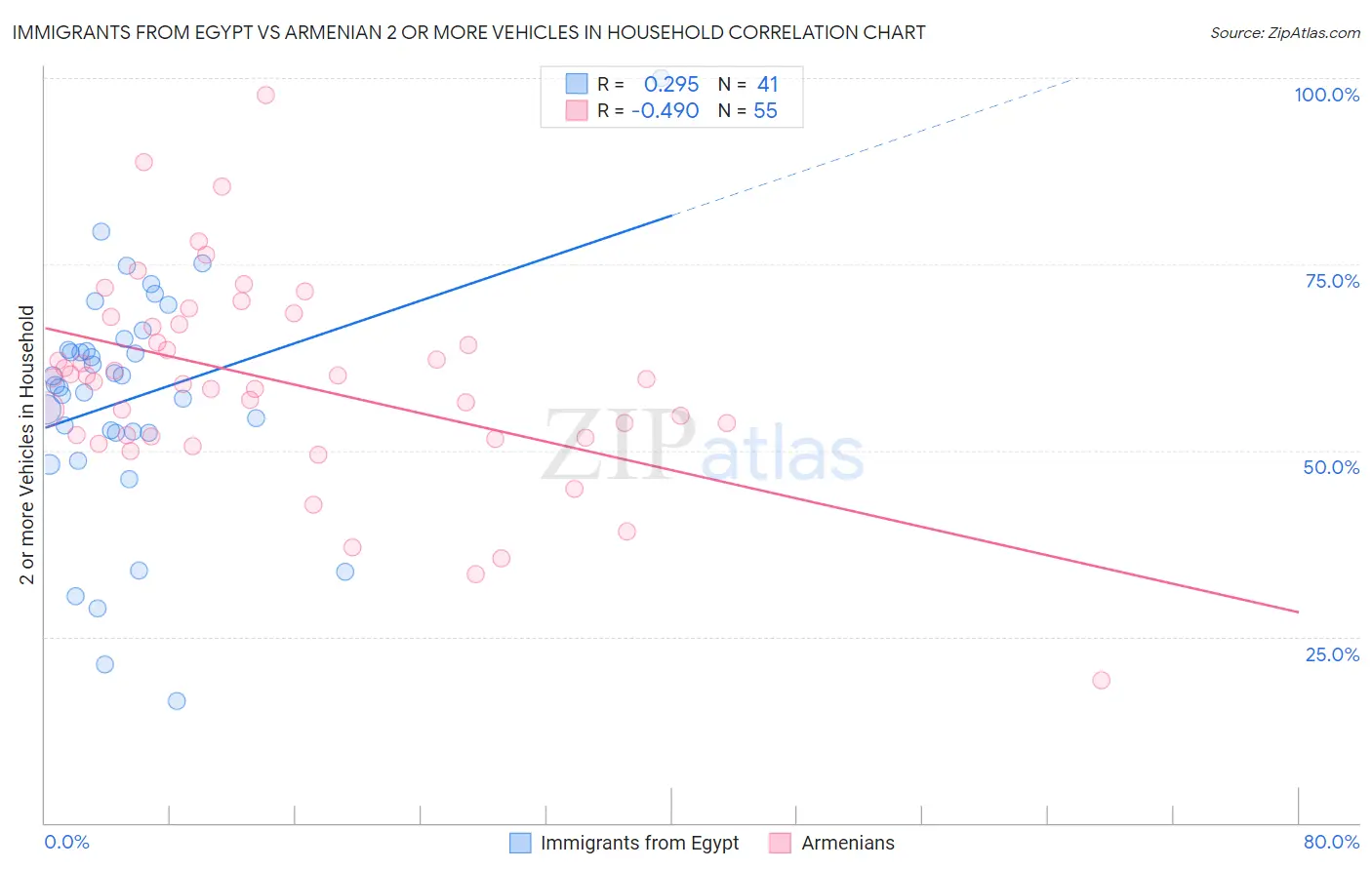 Immigrants from Egypt vs Armenian 2 or more Vehicles in Household