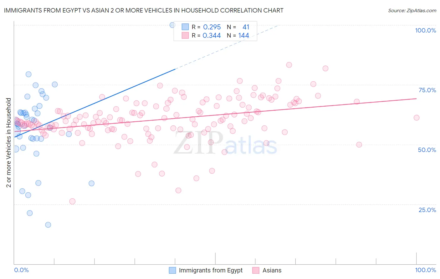 Immigrants from Egypt vs Asian 2 or more Vehicles in Household