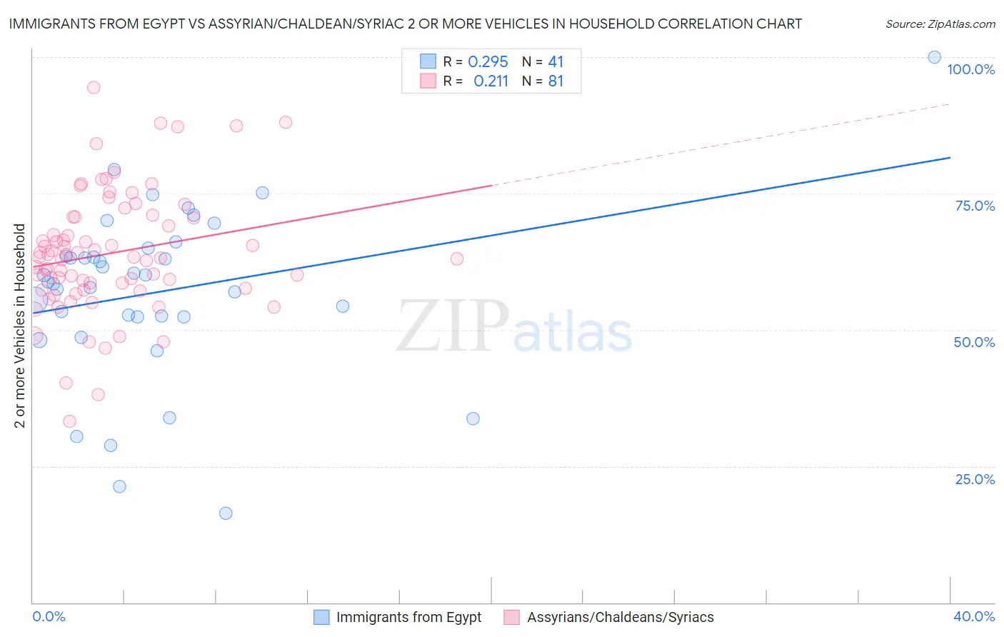 Immigrants from Egypt vs Assyrian/Chaldean/Syriac 2 or more Vehicles in Household
