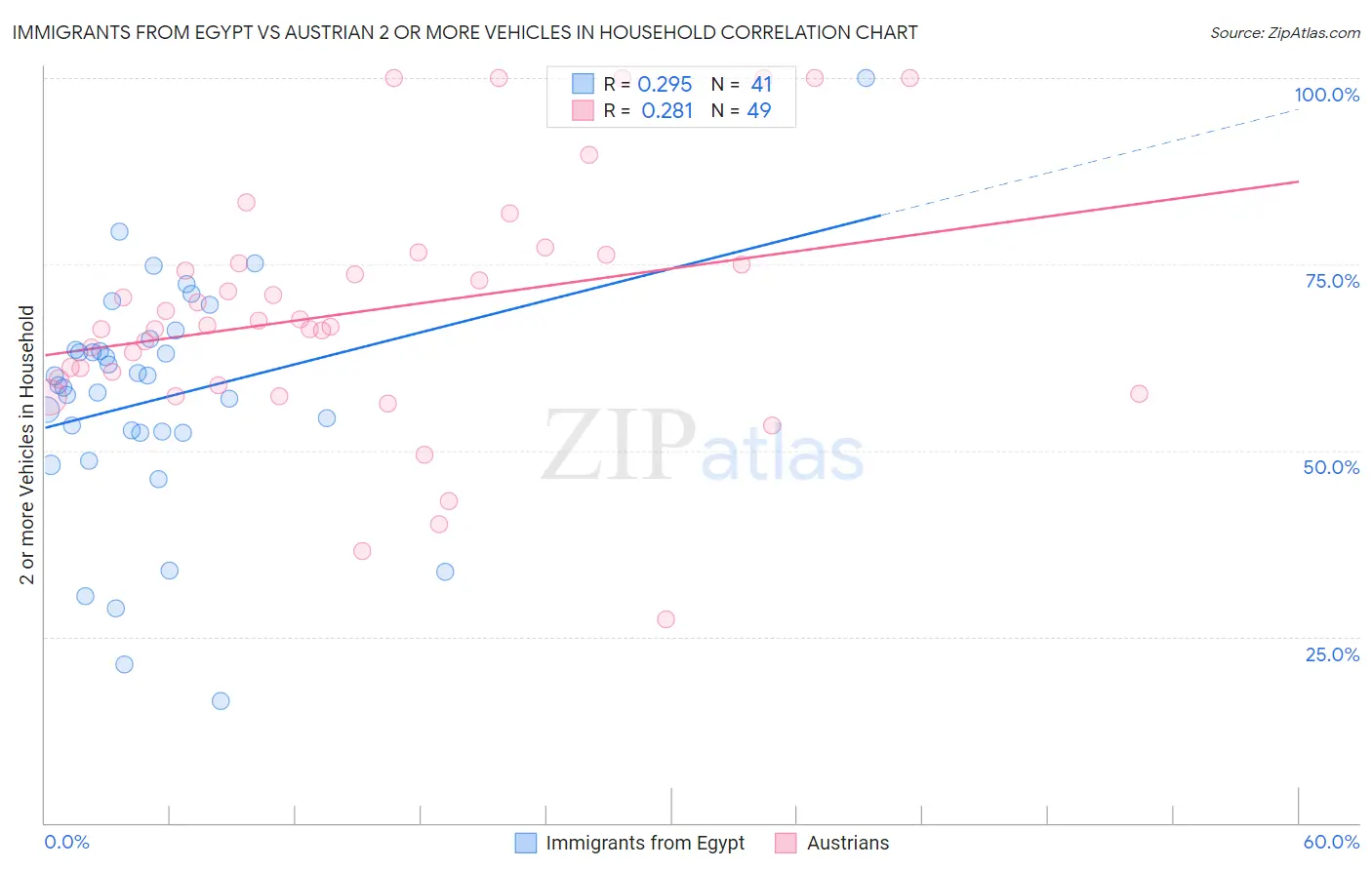 Immigrants from Egypt vs Austrian 2 or more Vehicles in Household