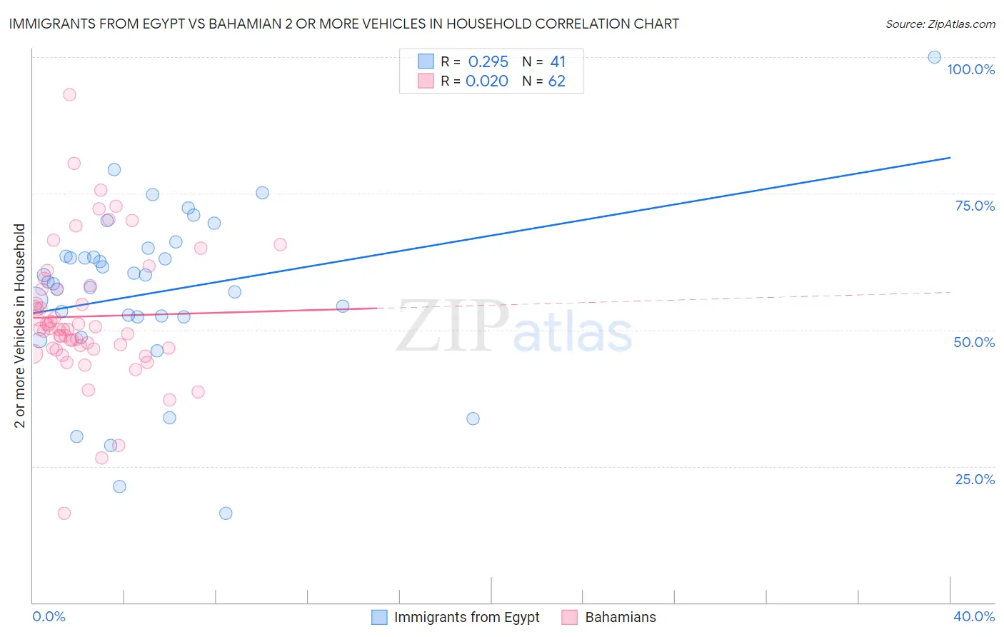 Immigrants from Egypt vs Bahamian 2 or more Vehicles in Household