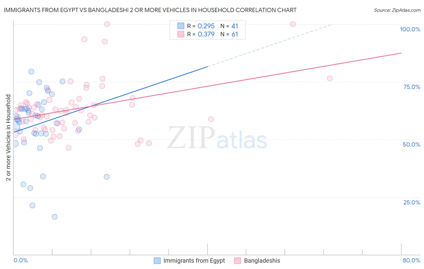 Immigrants from Egypt vs Bangladeshi 2 or more Vehicles in Household