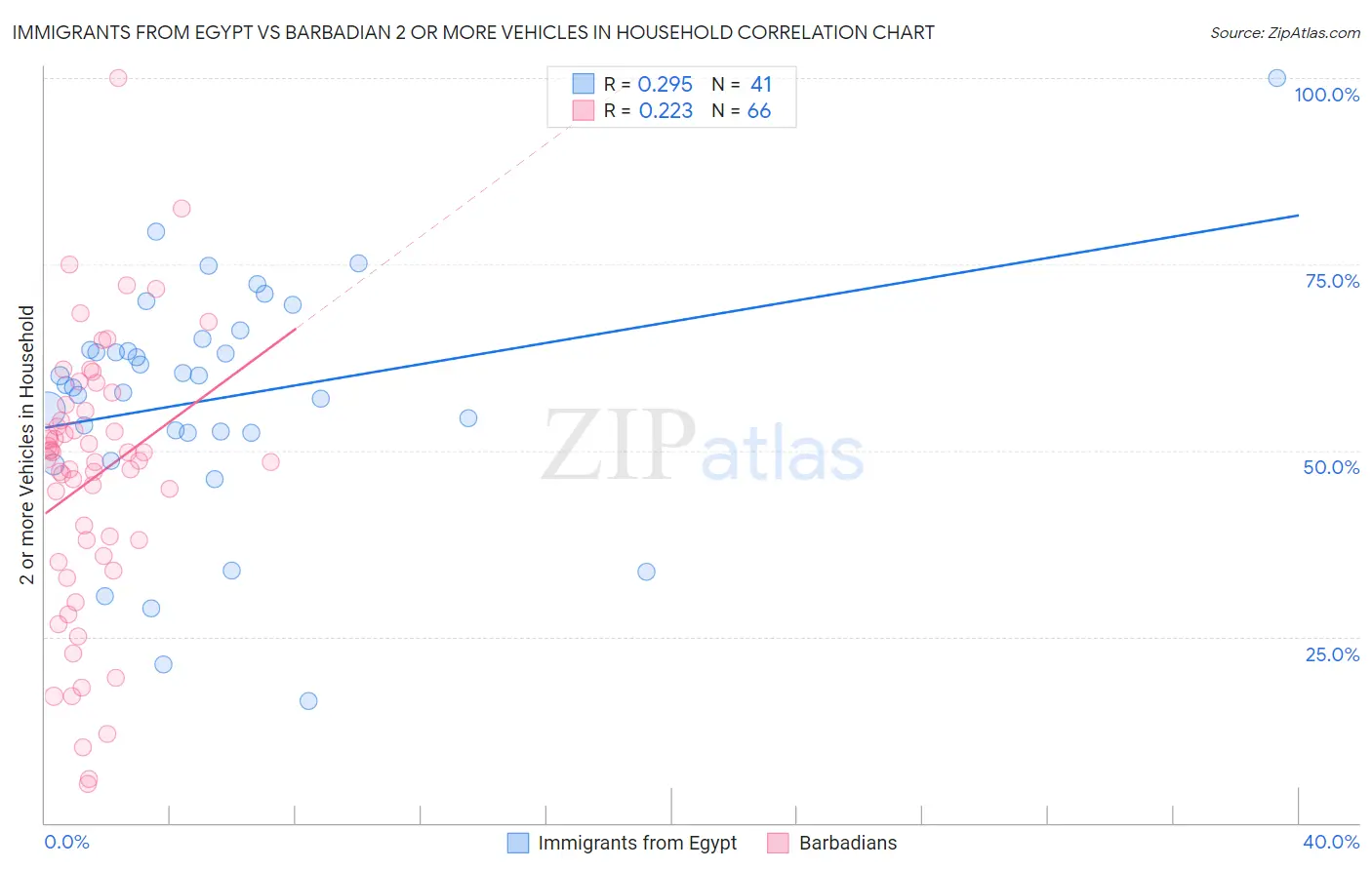 Immigrants from Egypt vs Barbadian 2 or more Vehicles in Household