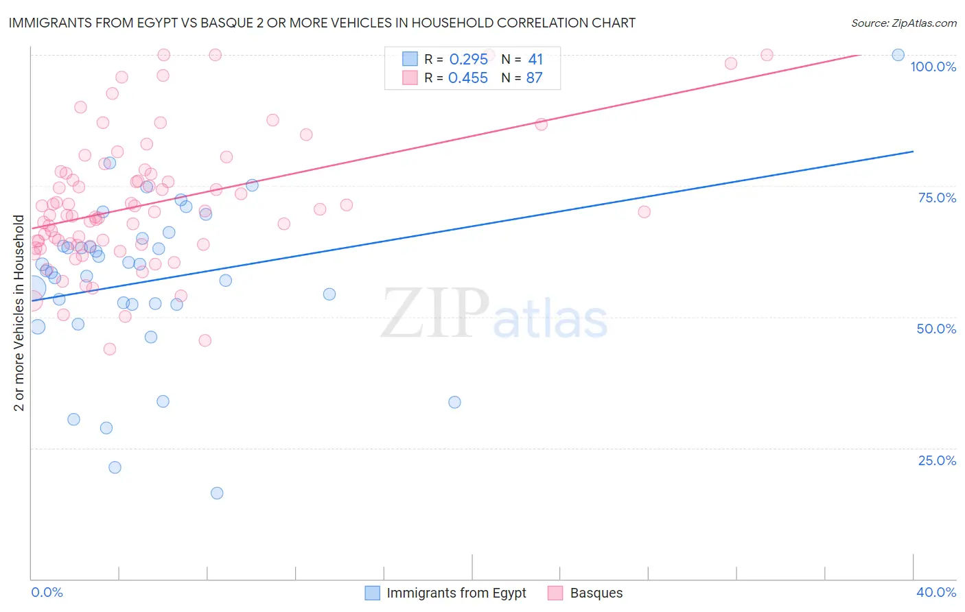 Immigrants from Egypt vs Basque 2 or more Vehicles in Household