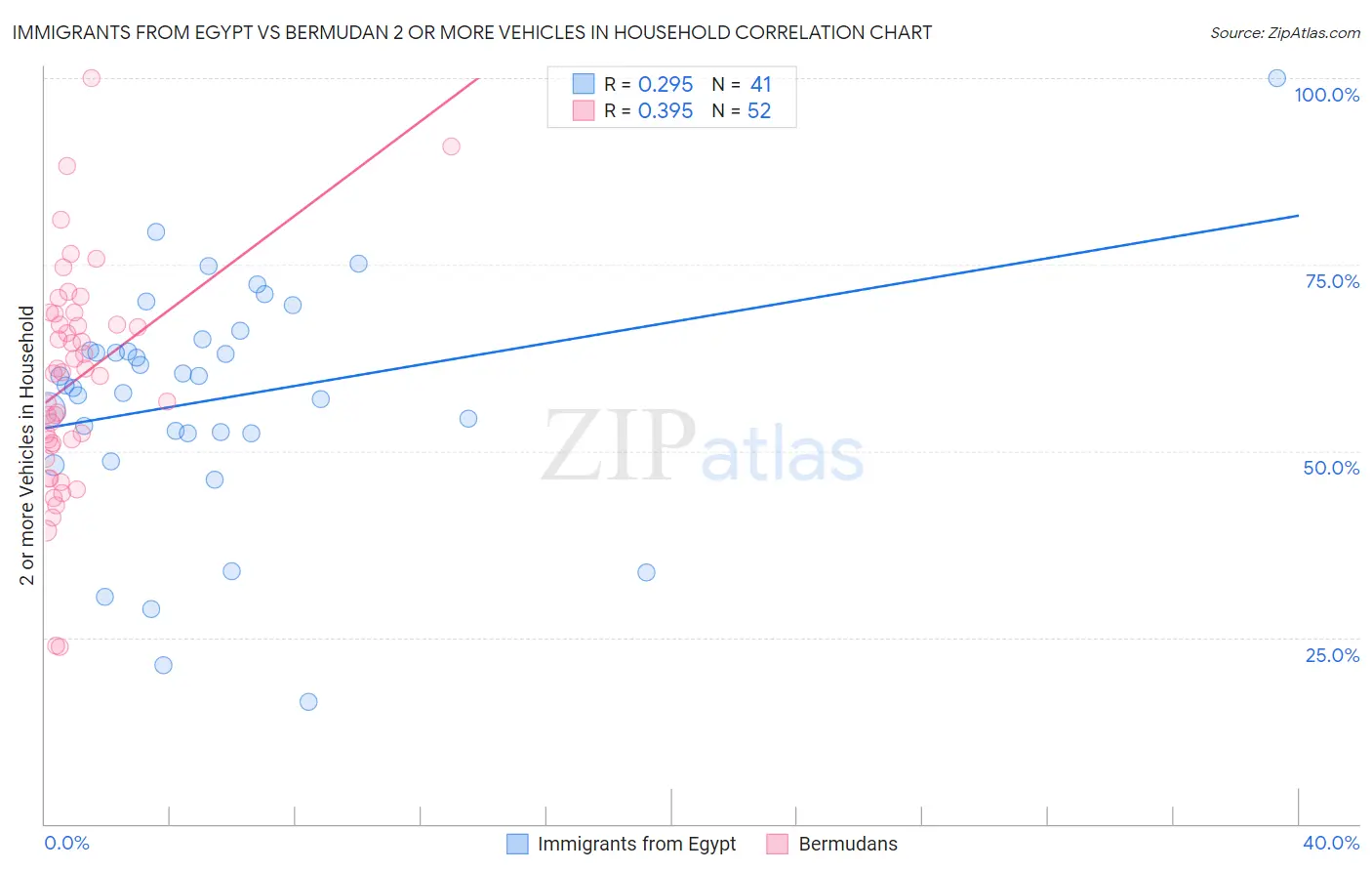 Immigrants from Egypt vs Bermudan 2 or more Vehicles in Household