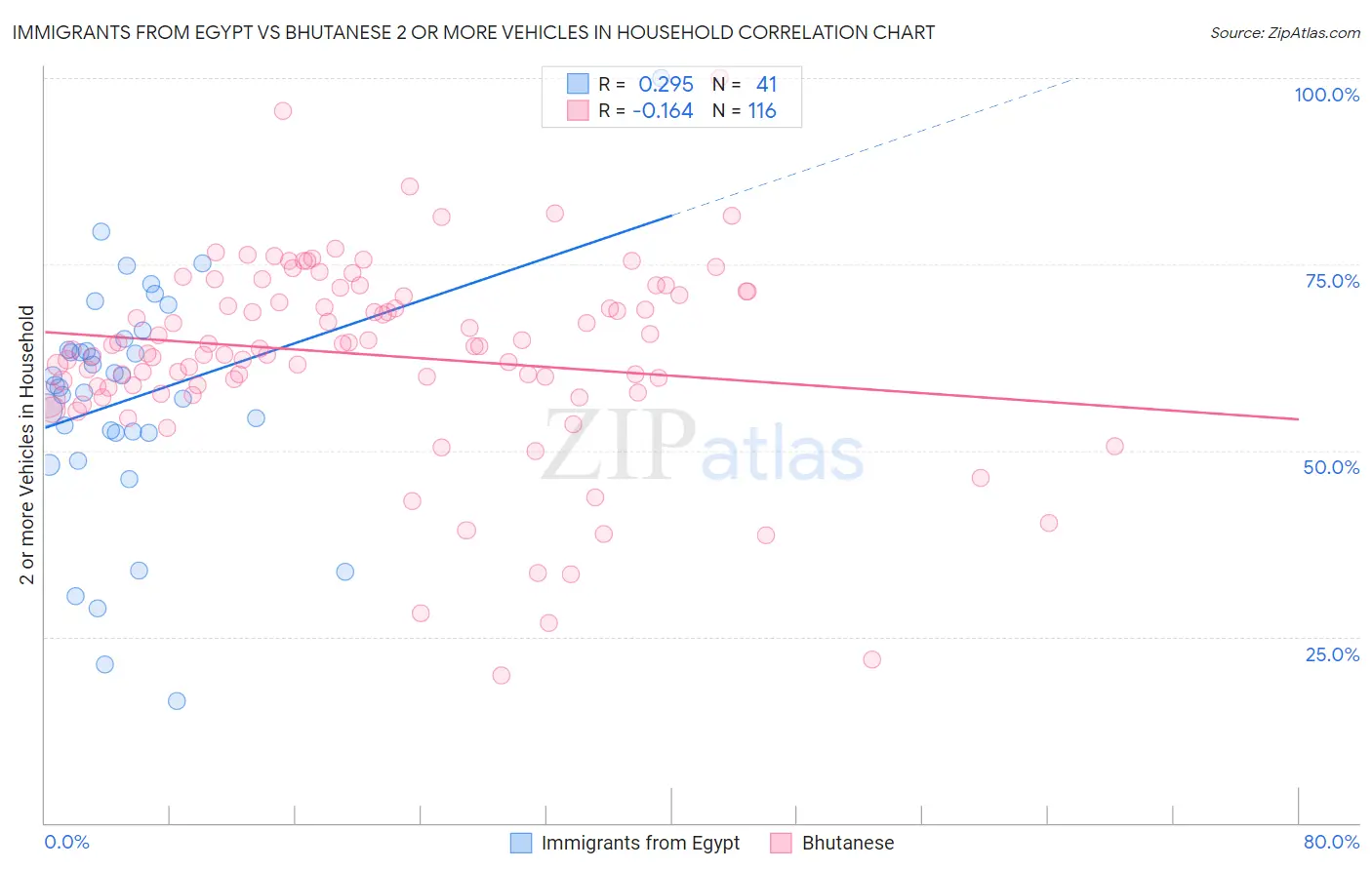 Immigrants from Egypt vs Bhutanese 2 or more Vehicles in Household