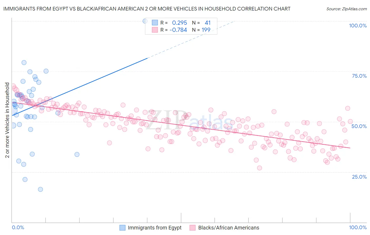 Immigrants from Egypt vs Black/African American 2 or more Vehicles in Household